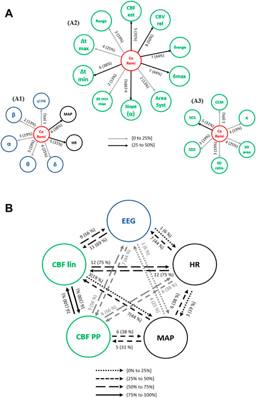 Assessing rheoencephalography dynamics through analysis of the interactions among brain and cardiac networks during general anesthesia